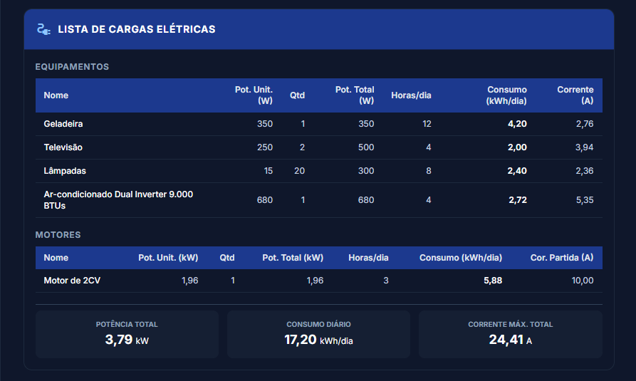 Lista de cargas elétricas no Soffcal