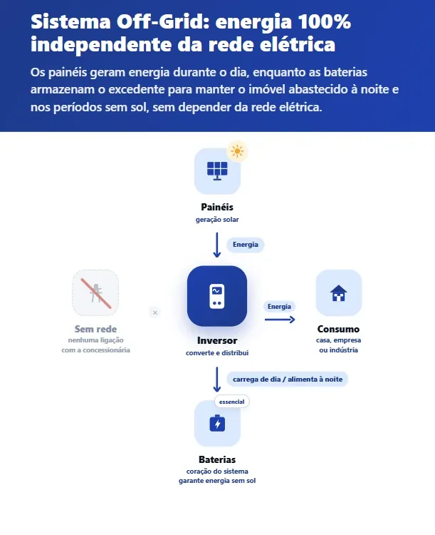Explicação do sistema fotovoltaico Off-Grid na proposta